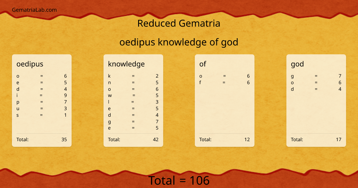 oedipus knowledge of god in reduced Gematria